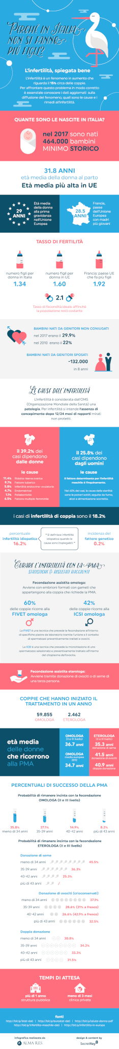 “Infertilità: perché in Italia non si fanno più figli?”  - 2022